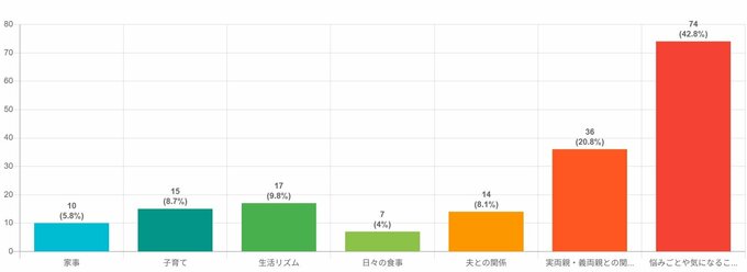 Q：近居での悩みごと・デメリットは？（複数選択可）