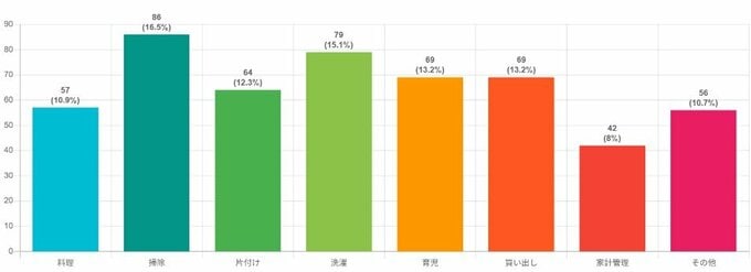 Q：夫（パートナー）が行っている家事を教えてください（※複数回答可）