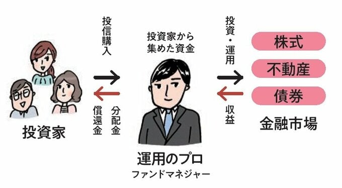 投資家と運用のプロ