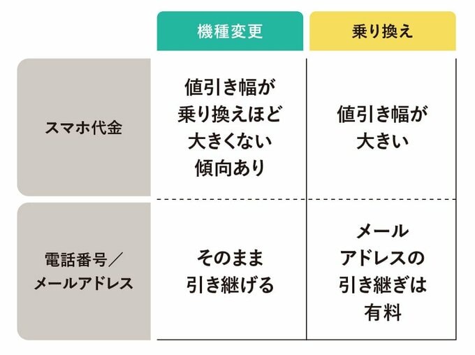 「機種変更」と「乗り換え」のおトクの比較