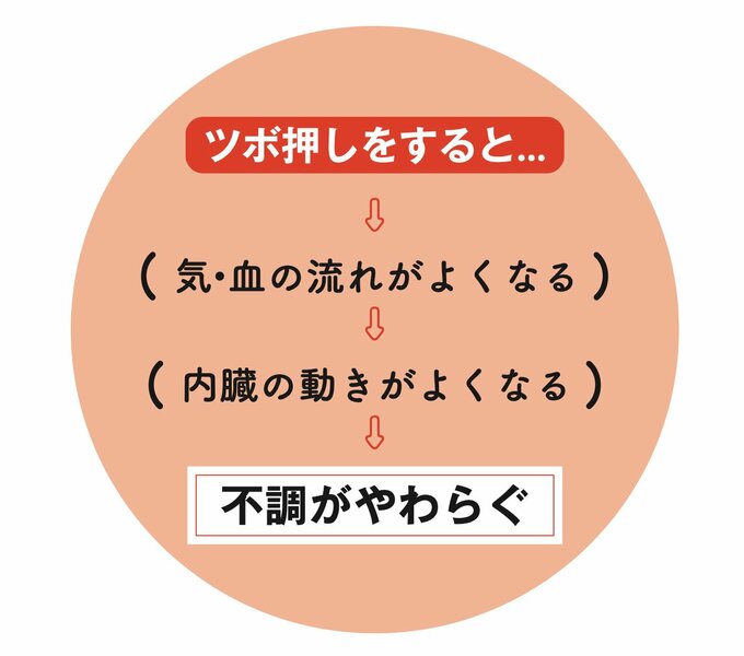 ツボ押しの流れ