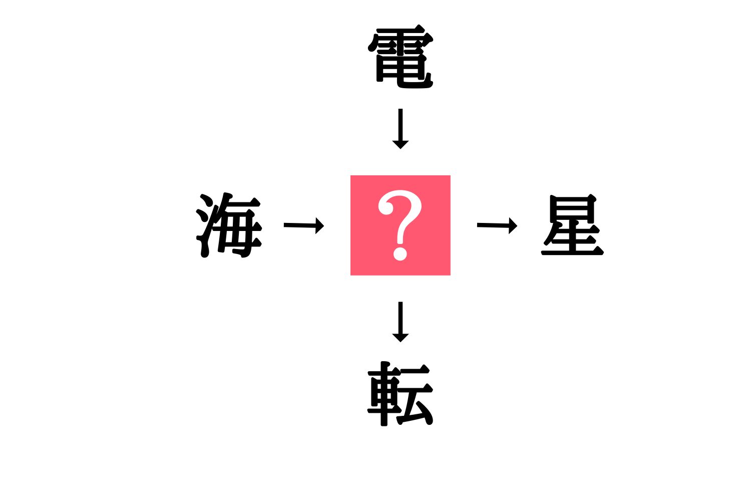 小学生で習う漢字の穴埋めクイズ 海 星 に共通する漢字は Esseonline エッセ オンライン