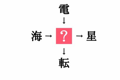 小学生で習う漢字の穴埋めクイズ。「海□・□星」に共通する漢字は？