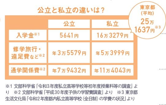 高校入学にかかるお金の公立・私立の違い