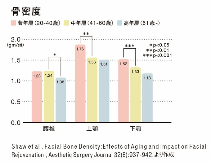 年齢と骨密度のグラフ