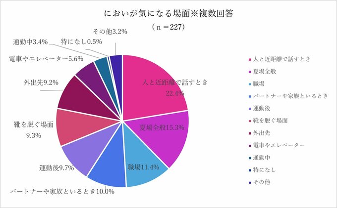 ESSE読者に実施したアンケート
