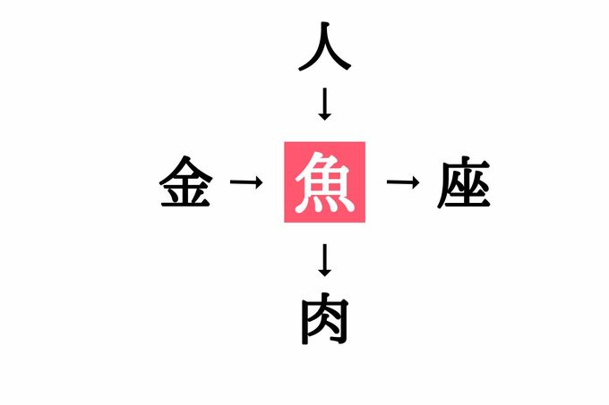 穴埋め漢字クイズ(答え)