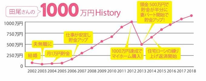 田尾さんの1000万円History
