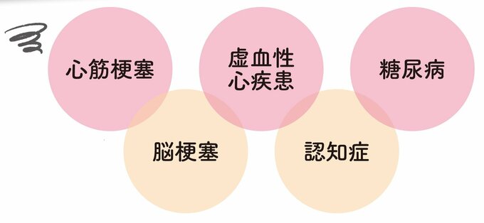 歯周病による病気のリスク