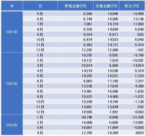3年暮らしたオール電化住宅、電気代がついに赤字に転落。今後どうする？