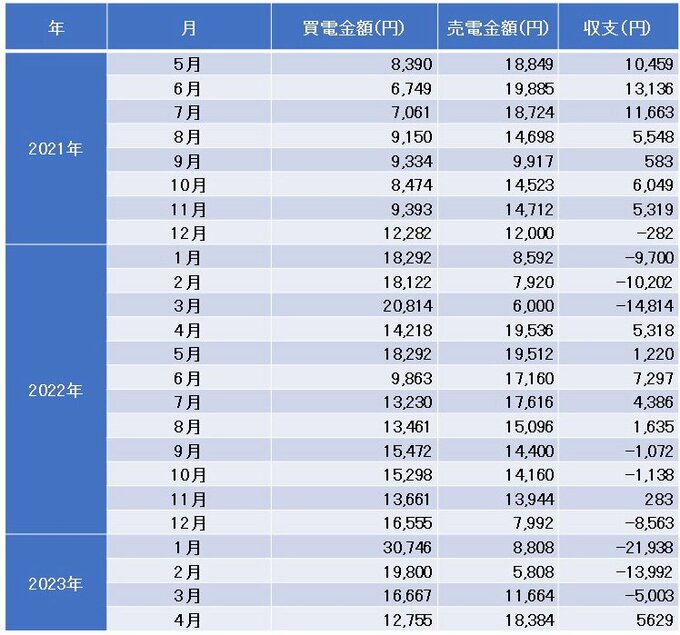 2021年5月~2023年4月の電気代の収支