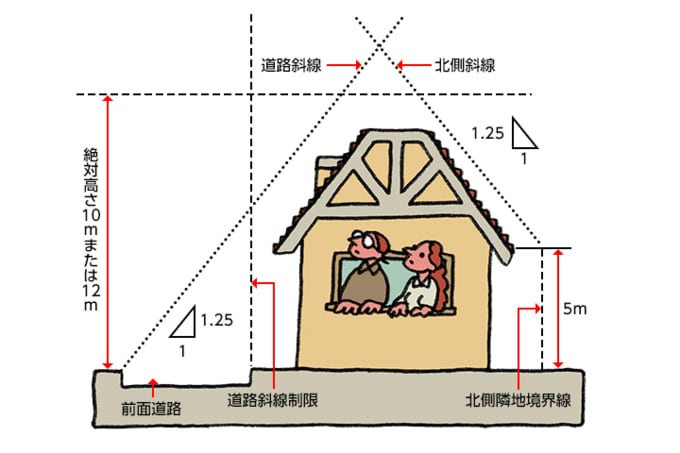 第1種および第2種低層住居専用地域の建物の高さは10ｍまたは12ｍまで