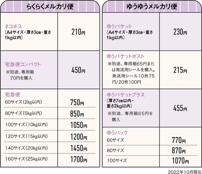 配送方法