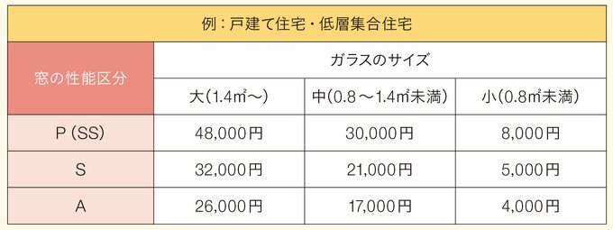 ガラス交換の場合の補助金