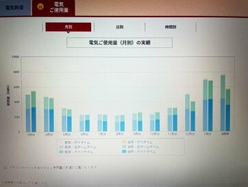 電気代高騰、オール電化住宅に影響は？住んで3年、光熱費の推移をレポート