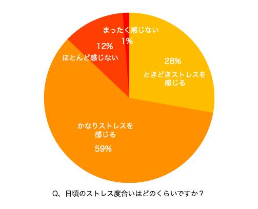 ストレス調査グラフ
