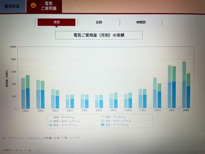年間電気代のグラフ