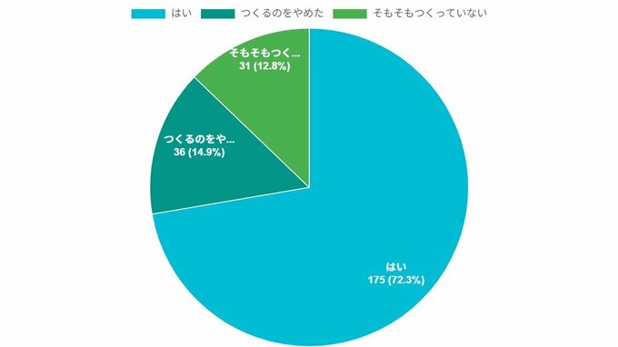 Q：2025年現在、ご家庭で麦茶を日常的につくっていますか？のグラフ