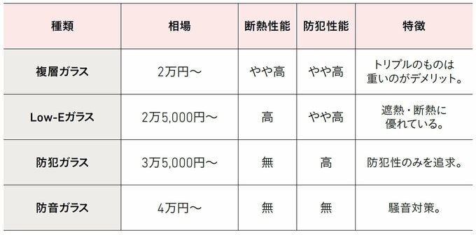 窓ガラスのコストと性能比較例（90×90cmサイズ想定）