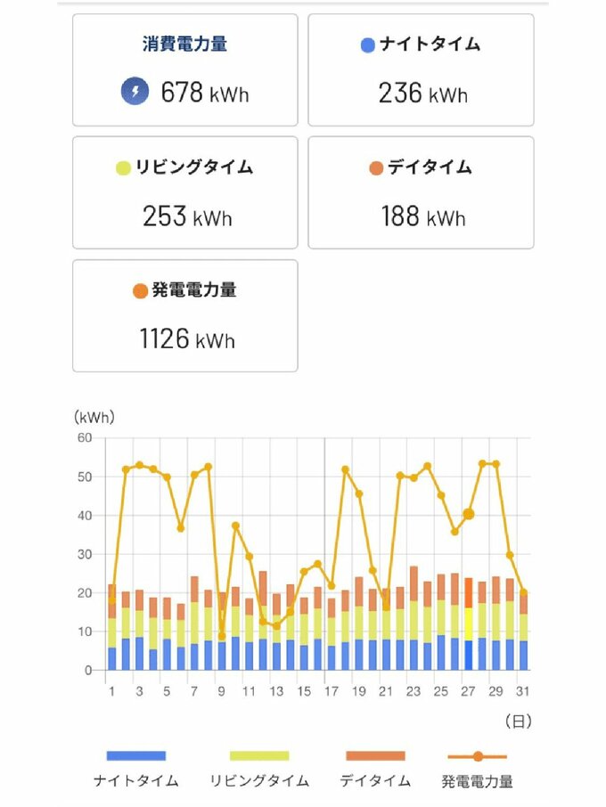 ある月の使用電力状況
