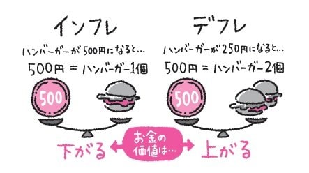 インフレとデフレ