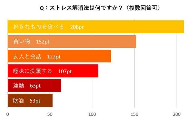 コロナ禍でのストレス解消法 友人と電話 買い物 そして1位は Esseonline エッセ オンライン