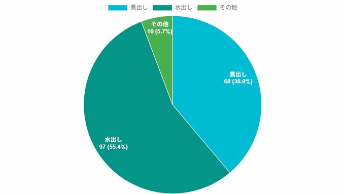 麦茶のつくり方の割合