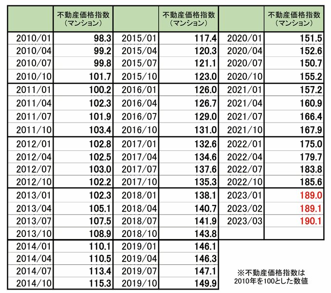 国土交通省不動産価格指数