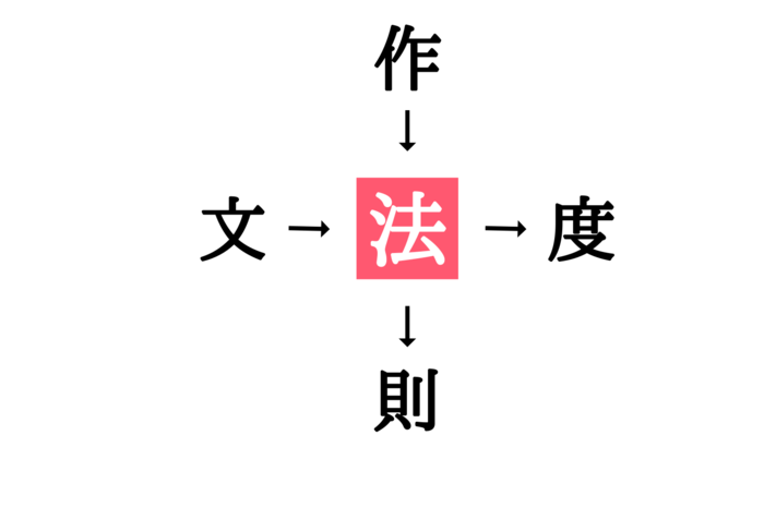 小学生で習う漢字の穴埋めクイズ。「文□・□度」に共通する漢字は？ | ESSEonline（エッセ オンライン）