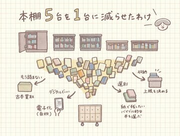 本棚5台に挟まれる生活。本を減らしたら心が軽くなった＜おふみの暮らし絵日記・第3回＞