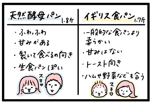 「天然酵母食パン」と「イギリス食パン」比較