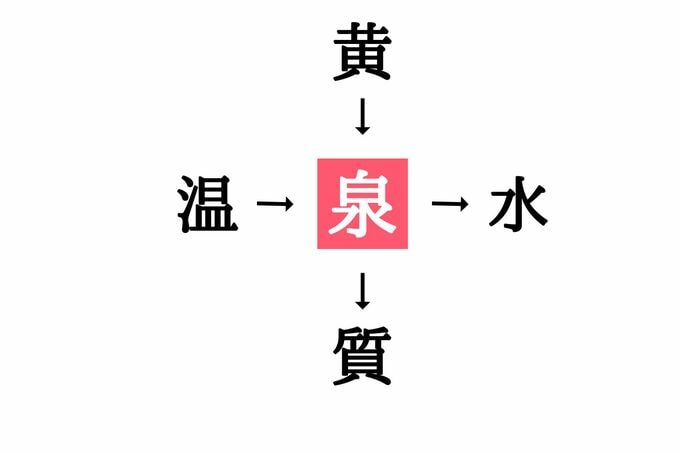 穴埋め漢字クイズ(答え)