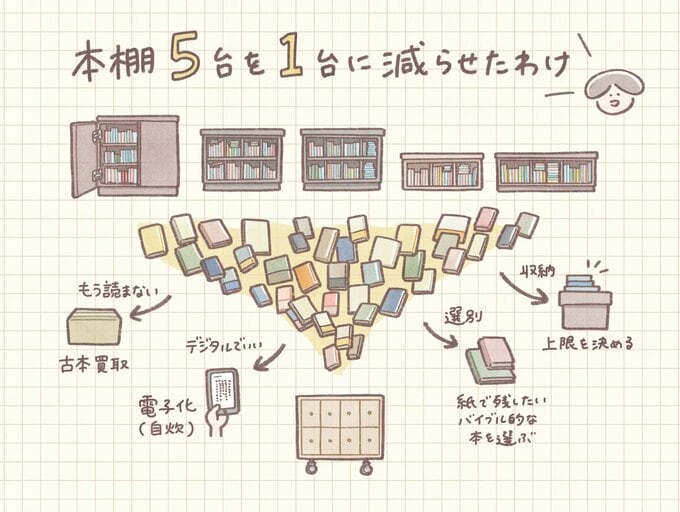 本棚5台を1台に減らせたわけ