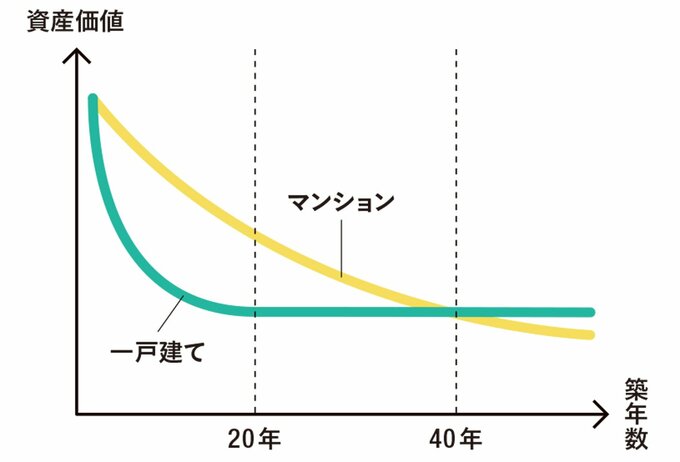 家の資産価値の下がり方グラフ