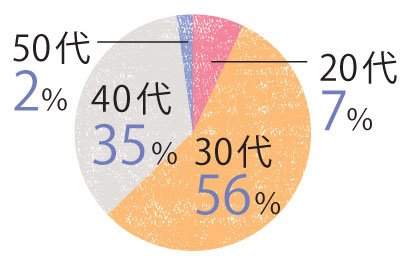 アンケートに答えてくれた人
