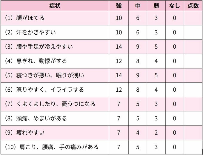 簡略更年期指数(SMI)
