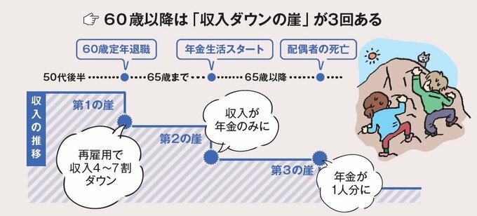 収入ダウンの崖