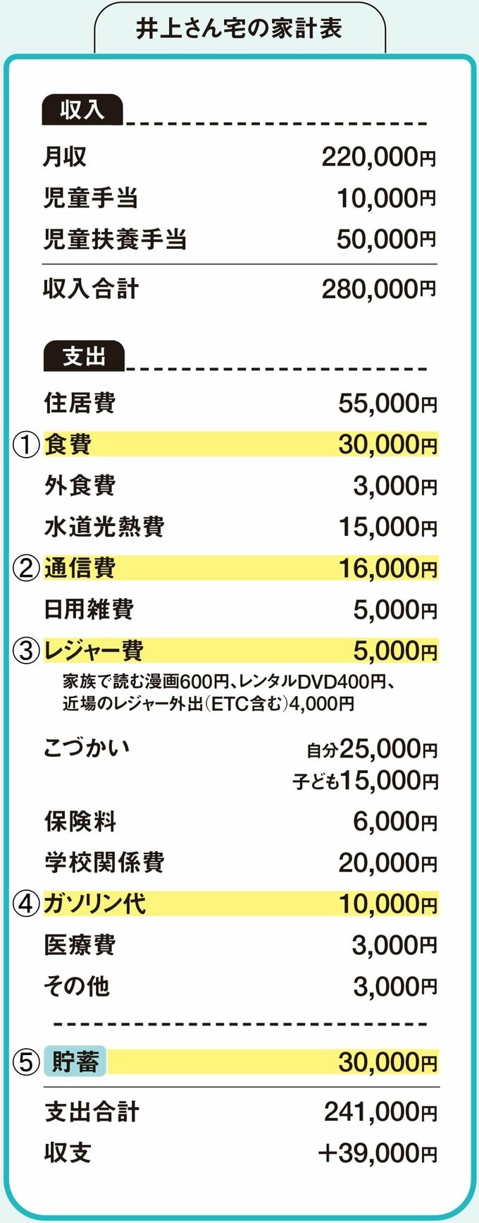 井上さん宅の家計表