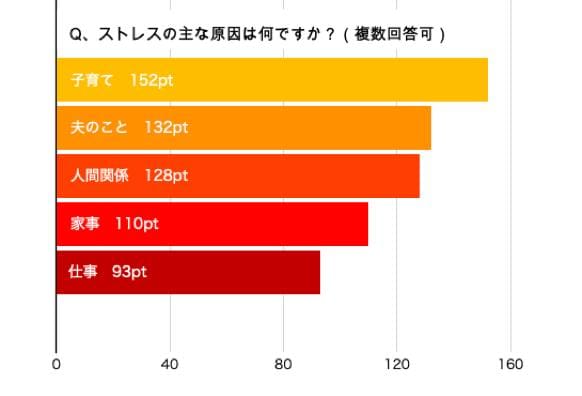 ストレス調査棒グラフ