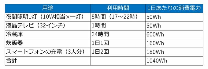 電力消費量の表