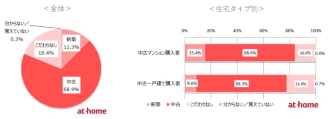 住宅を購入する際、最初に検討したのは、新築・中古のどっち