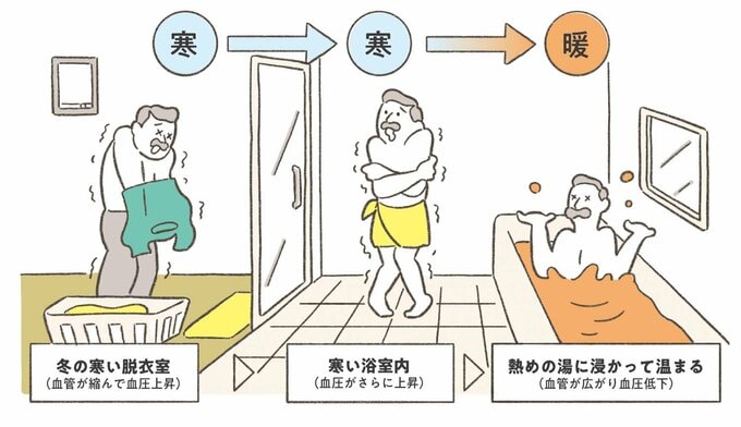 ヒートショックのある家