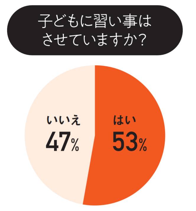 子どもに習い事はさせていますか?