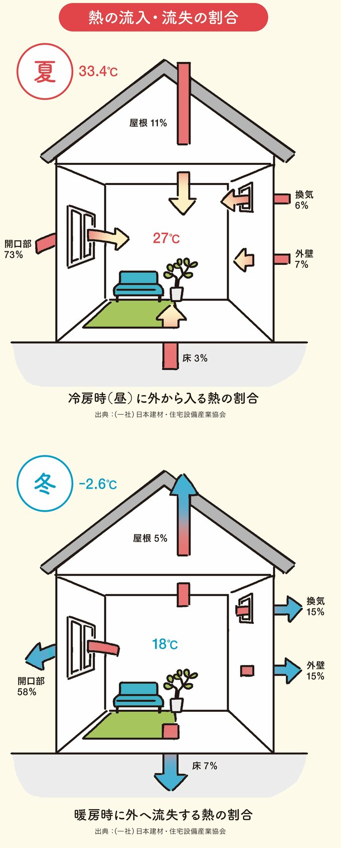 熱の流入・損失の割合