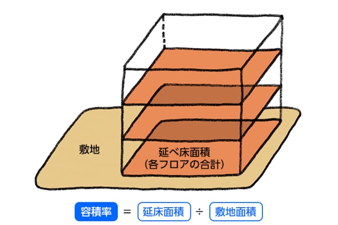 容積率