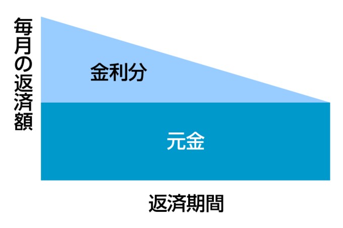 元金均等返済