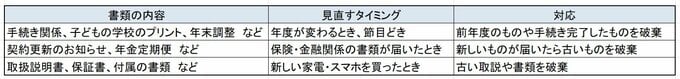 書類見直しのタイミング
