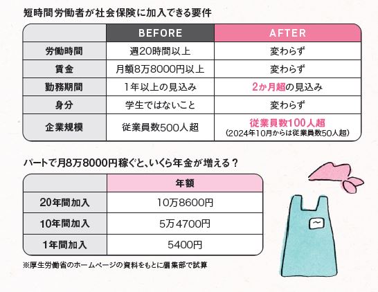 短時間労働者が社会保険に加入できる要件