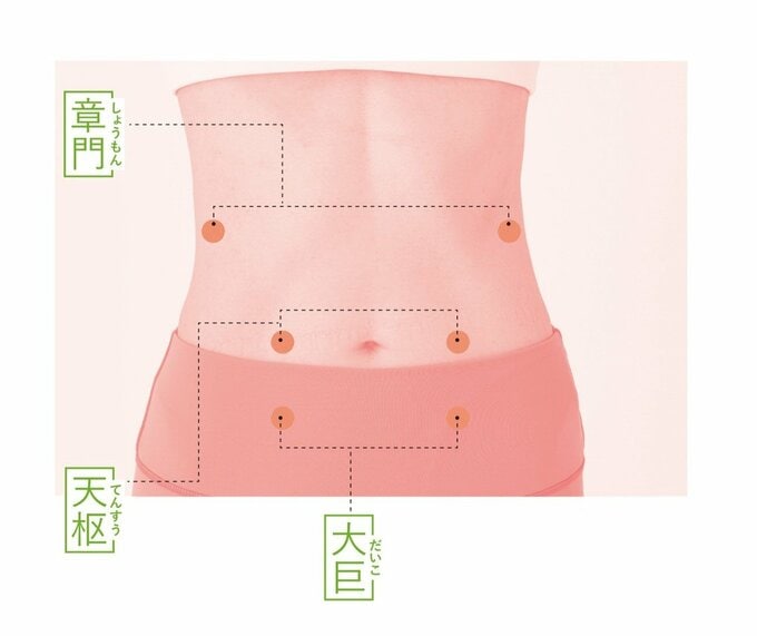 おなかの写真に3種類のツボを点で示す