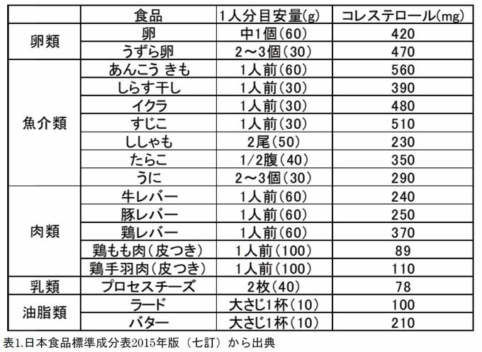 コレステロール表